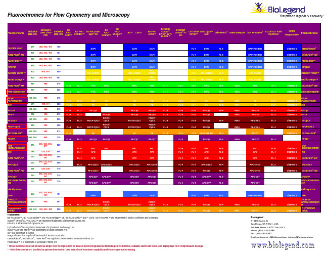流式细胞学技术抗体的各种荧光标记颜色及波长及所占用通道