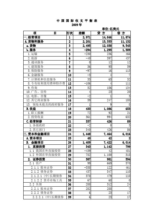 中国国际收支平衡表--2009年