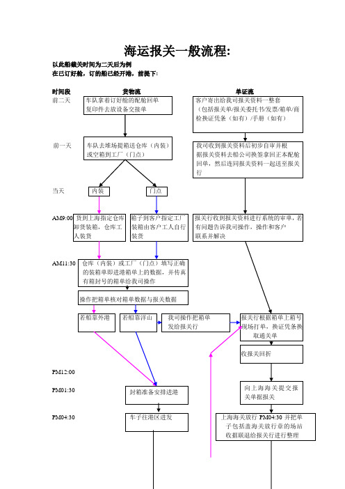 海运报关一般流程