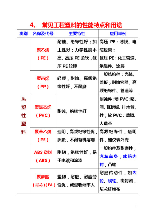 常用工程塑料的代号、性能特点与应用表