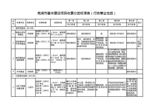 芜湖市基本建设项目收费分类标准表(行政事业性类)