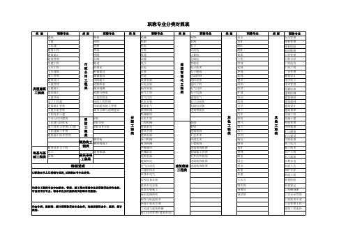 建筑职称专业分类对照表