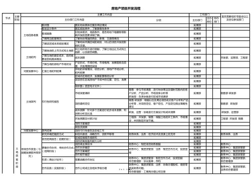 标准房地产项目开发流程(包含各个节点)