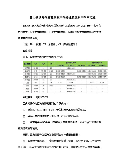 各大领域沼气发酵原料产气特性及原料产气率汇总