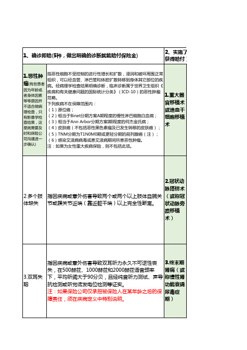 25种高发重大疾病及对应的轻症2页