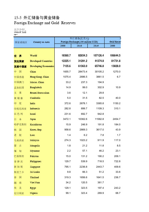 国际统计年鉴2017全球世界各国社会经济发展指标：15-5  外汇储备与黄金储备