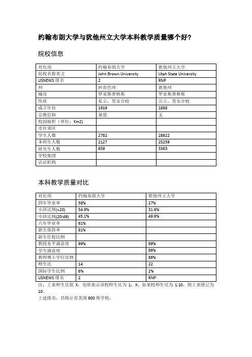 约翰布朗大学与犹他州立大学本科教学质量对比