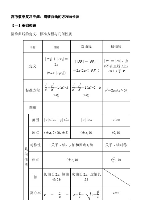 2015高考数学《圆锥曲线的方程与性质》专题-