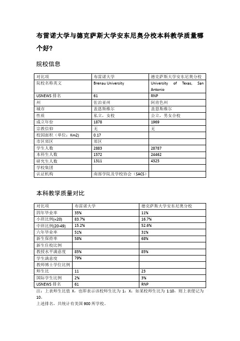 布雷诺大学与德克萨斯大学安东尼奥分校本科教学质量对比