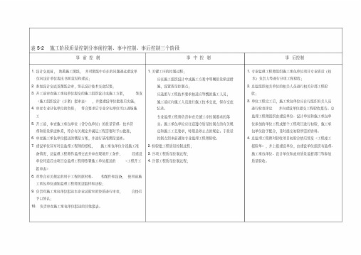 施工阶段质量控制分事前控制、事中控制、事后控制三个阶段.pdf