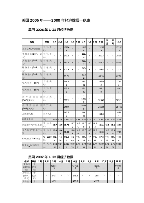 美国2006年——2008年经济数据一览表