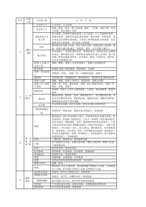 房建分部分项工程划分表