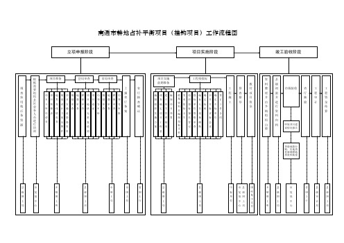 南通市耕地占补平衡项目工作流程图