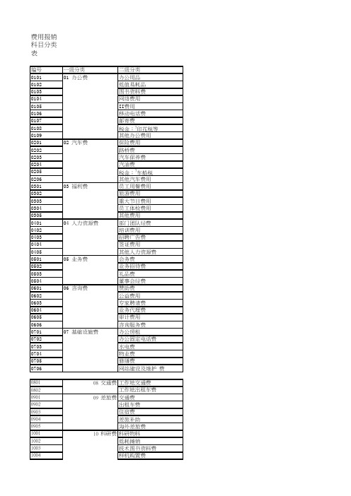 费用报销科目分类表