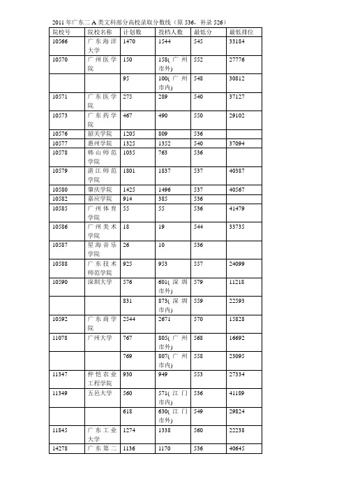 2011年广东二A类文科部分高校录取分数线