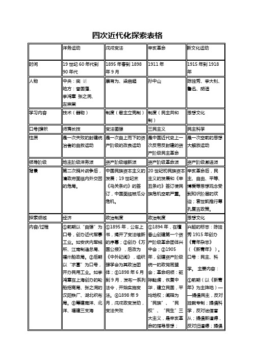 四次近代化探索表格