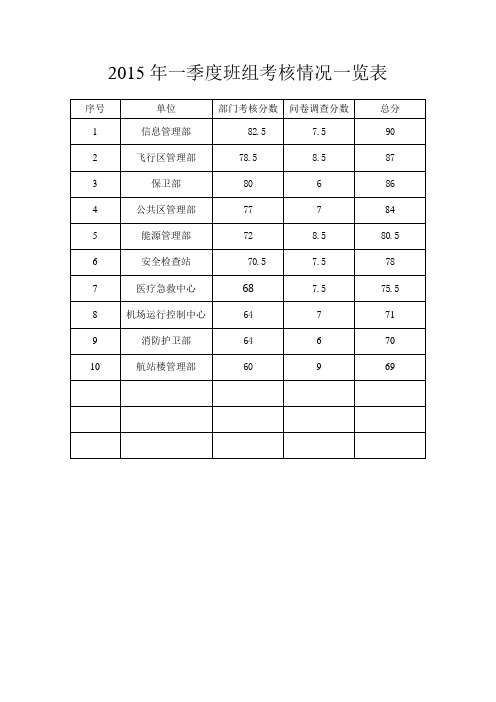 班组建设-团队建设--2015年一季度班组建设部门考核情况一览表