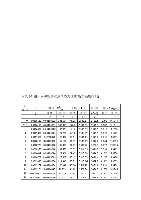 饱和水和饱和水蒸气热力性质表