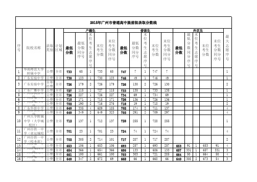 2015年广州中考录取分数线(最全)