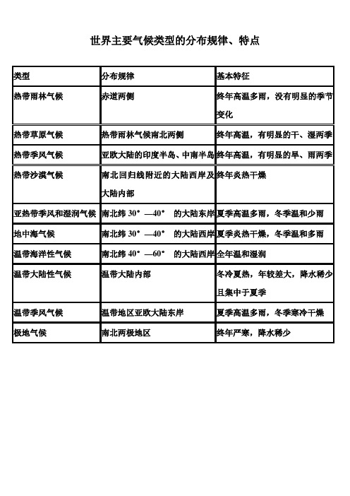 世界主要气候类型的分布规律、特点