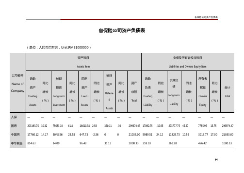 各保险公司资产负债表