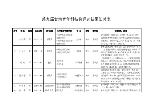 甘肃青年科技奖评选结果汇总表