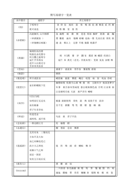 高中_默写易错字一览表