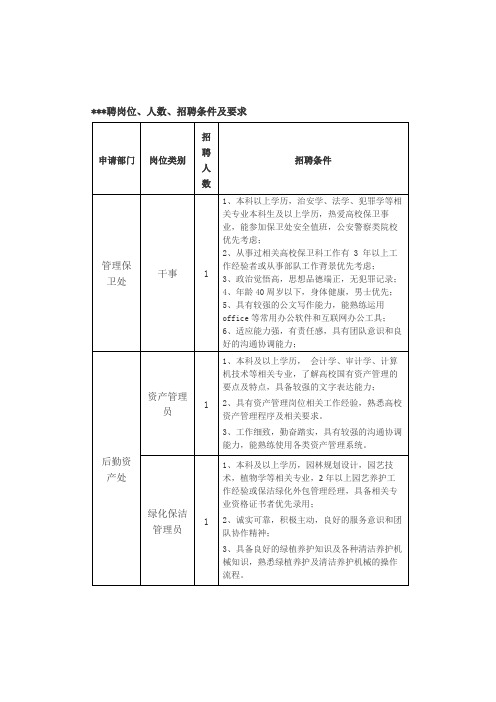 招聘岗位、人数、招聘条件及要求【模板】