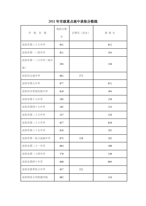 2011年市级重点高中录取分数线