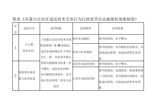 附表内蒙古自治区违反技术交易行为行政处罚自由裁量权基准制度