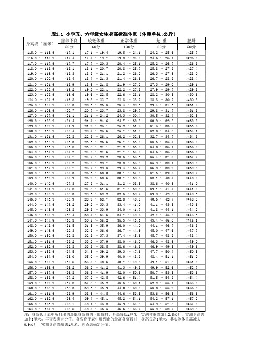 小学五、六年级女生体重标准(电子表表格)