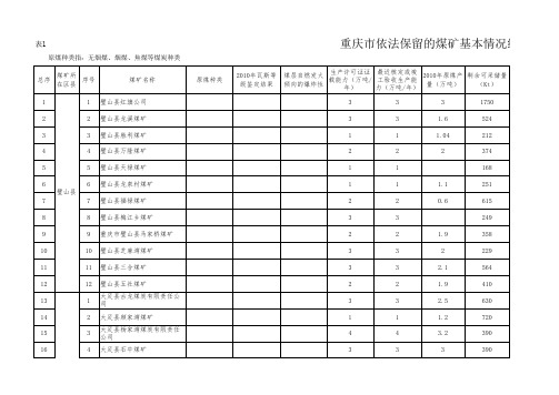 表1重庆市煤炭生产和供给研究表(发给区县和能投填的表格)--煤矿分布基本情况汇总表