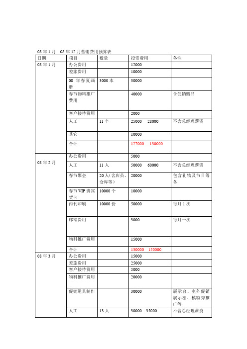 08年费用预算表