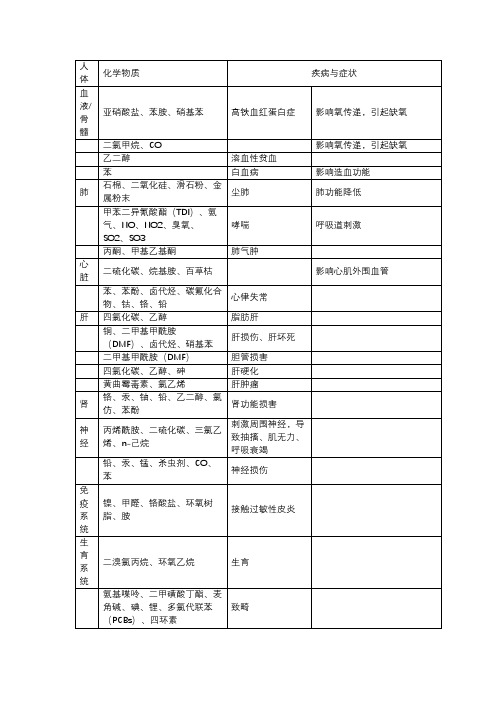 常见实验室化学试剂对人体危害