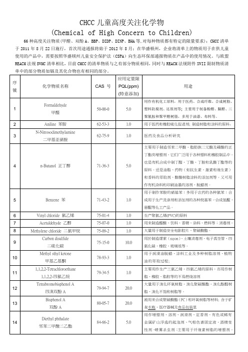 66种CHCC关注物质清单(含限量及用途)