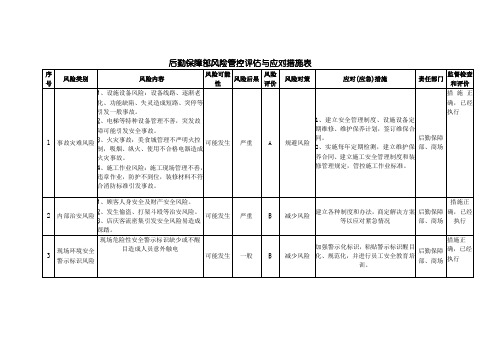 安全生产风险评估与应对措施表格模板