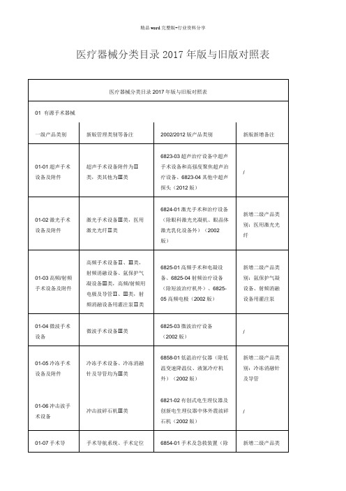 医疗器械分类目录2017年版与旧版对照表