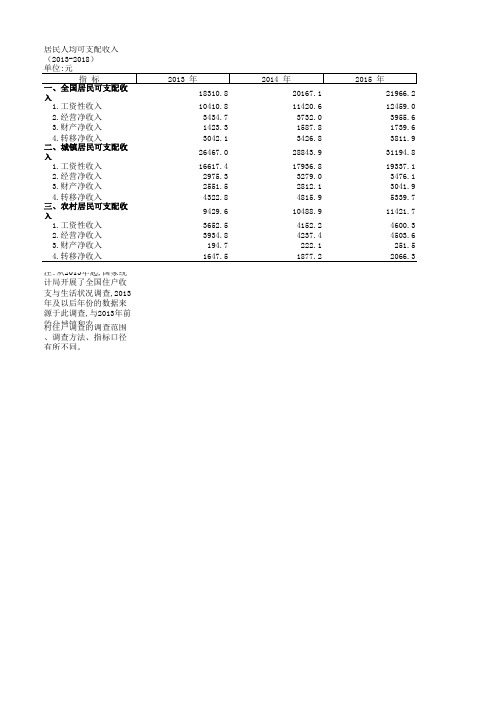 中国文化旅游统计年鉴数据：居民人均可支配收入(2013-2018)