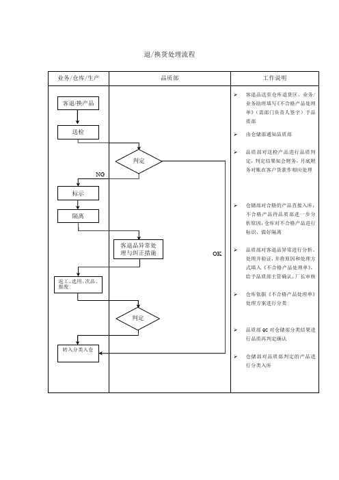 退(换)货处理流程