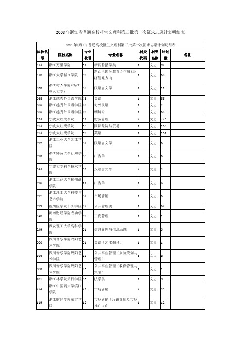 2008年浙江普通高校招生文理科第三批第一次征求志愿计划