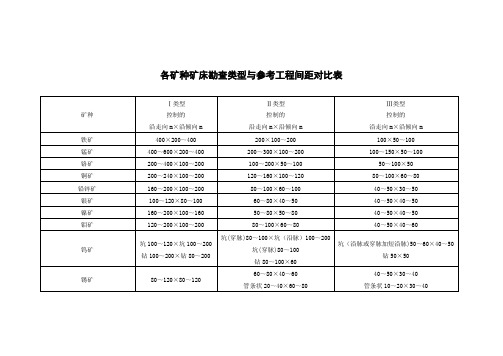 各矿种矿床勘查类型与参考工程间距对比表