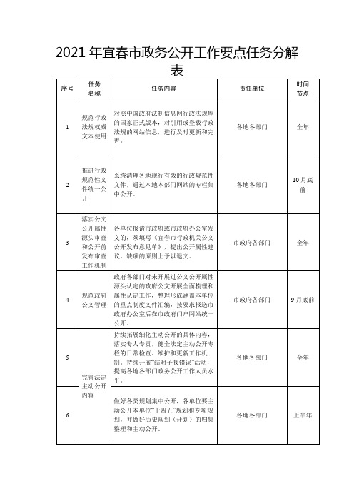 2021年宜春市政务公开工作要点任务分解表