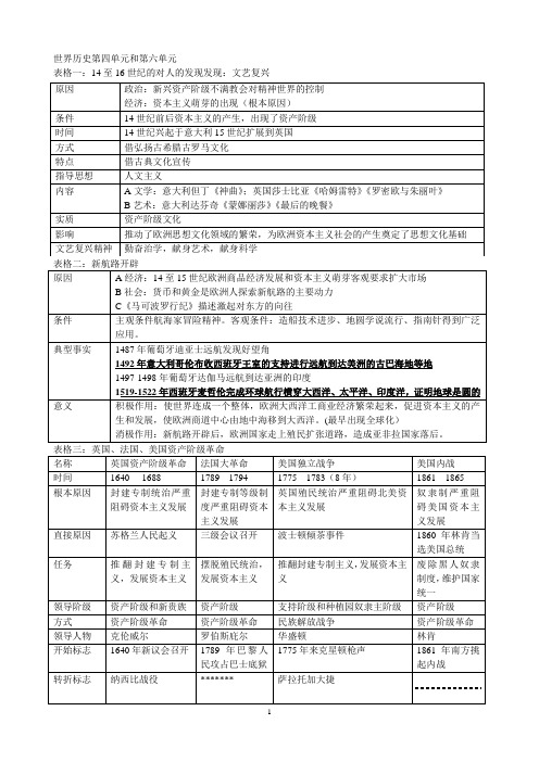 自己总结的九年级历史上册第四单元资产阶级革命和改革