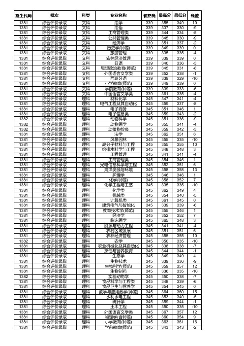 2019年扬州大学江苏省录取