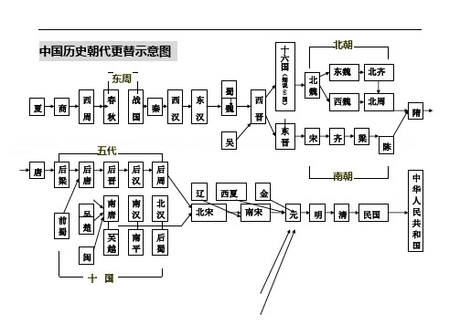 中国历史朝代更示意图