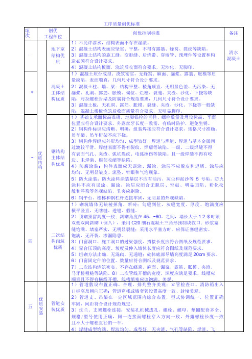 工序质量创优标准