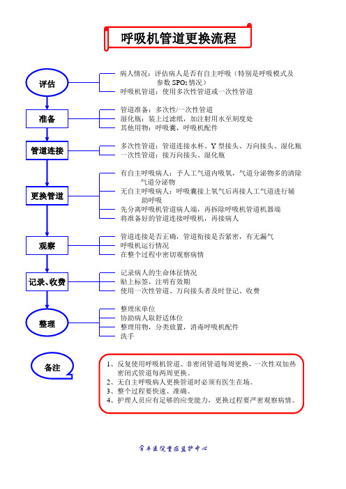 呼吸机管道更换流程