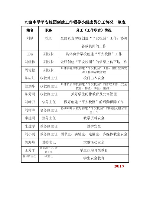 九渡中学平安校园创建工作领导小组成员分工情况一览表