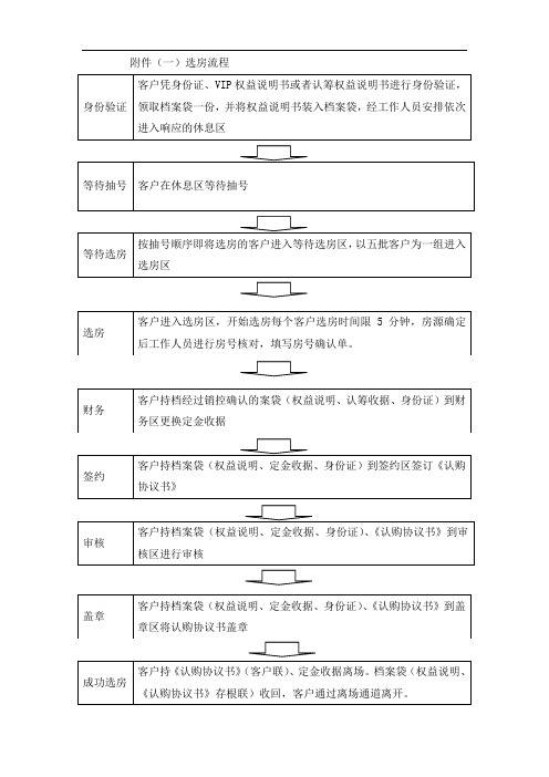 选房流程、选房须知