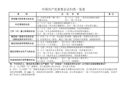 中国共产党历次代表大会重要议程